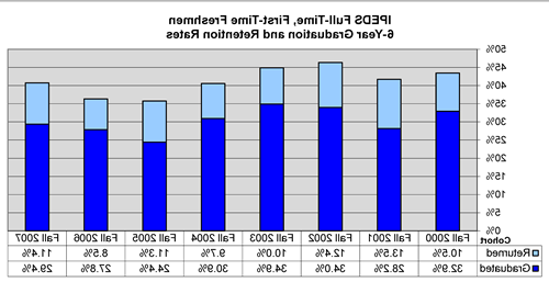 First Time Freshmen Graduation Rates Retention